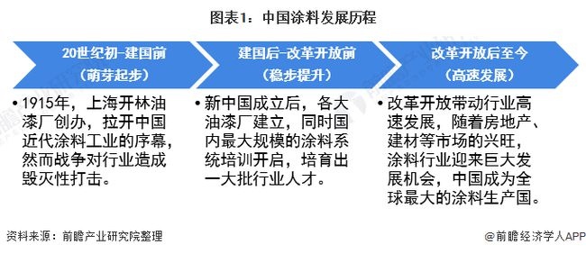 2021年中国涂料行业市场供给现状及发展前景分析